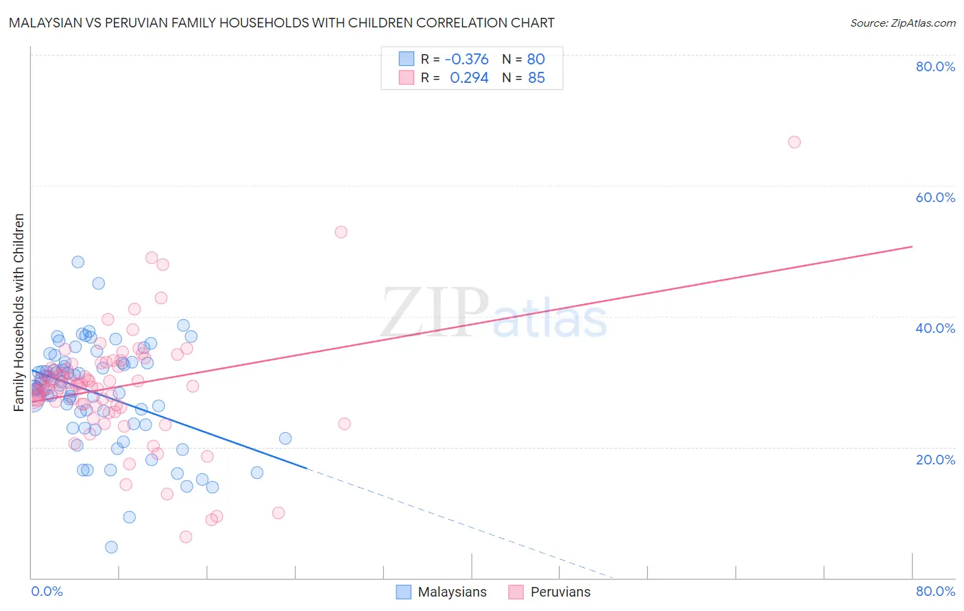 Malaysian vs Peruvian Family Households with Children