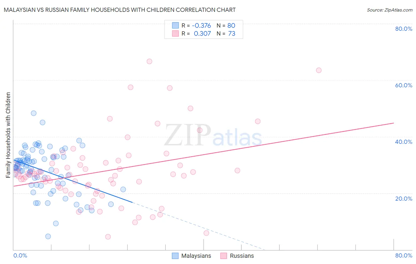 Malaysian vs Russian Family Households with Children