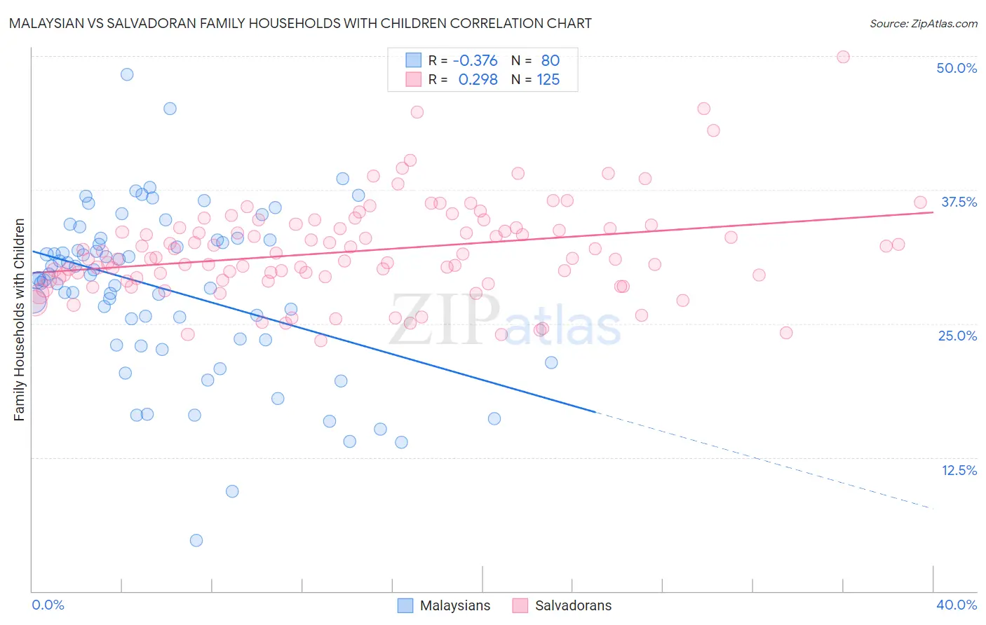 Malaysian vs Salvadoran Family Households with Children