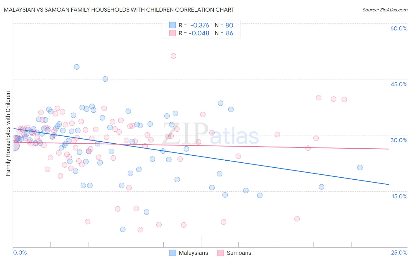 Malaysian vs Samoan Family Households with Children