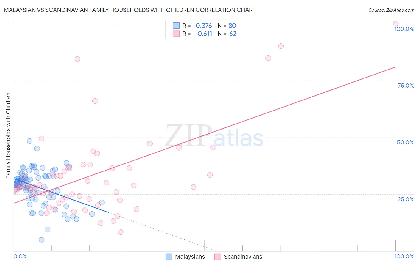 Malaysian vs Scandinavian Family Households with Children