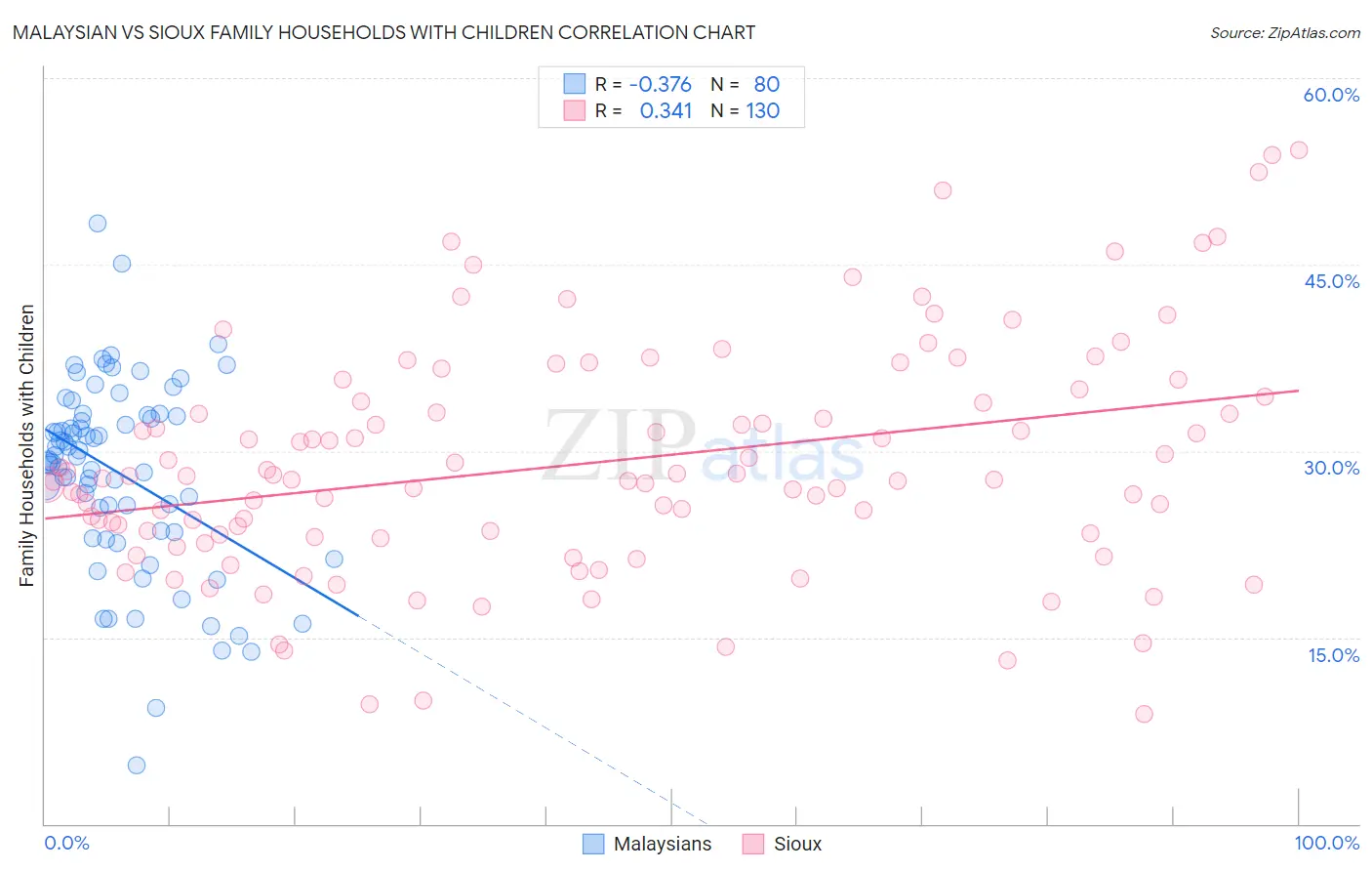 Malaysian vs Sioux Family Households with Children