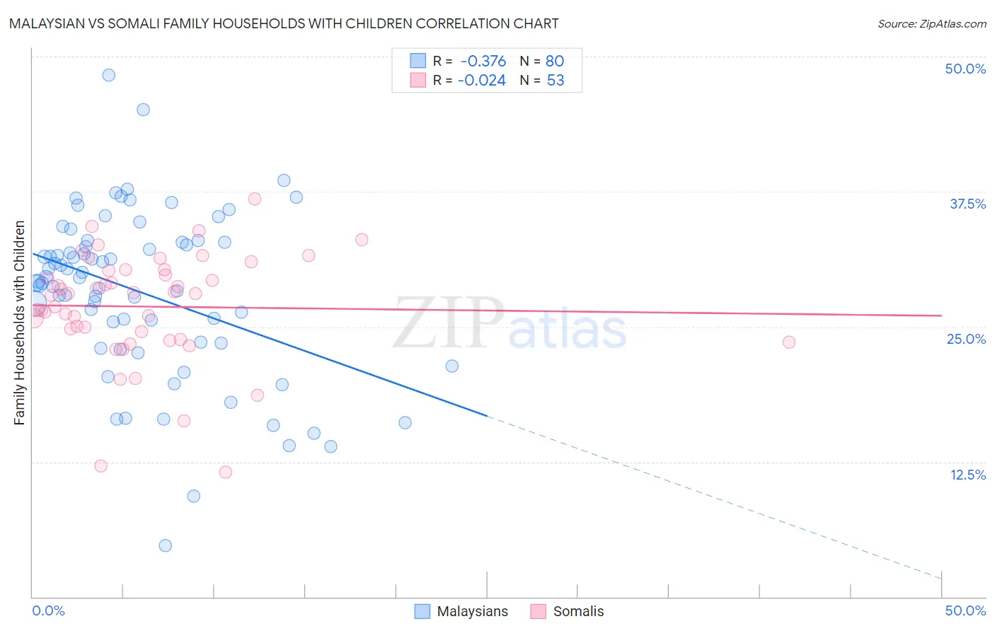 Malaysian vs Somali Family Households with Children