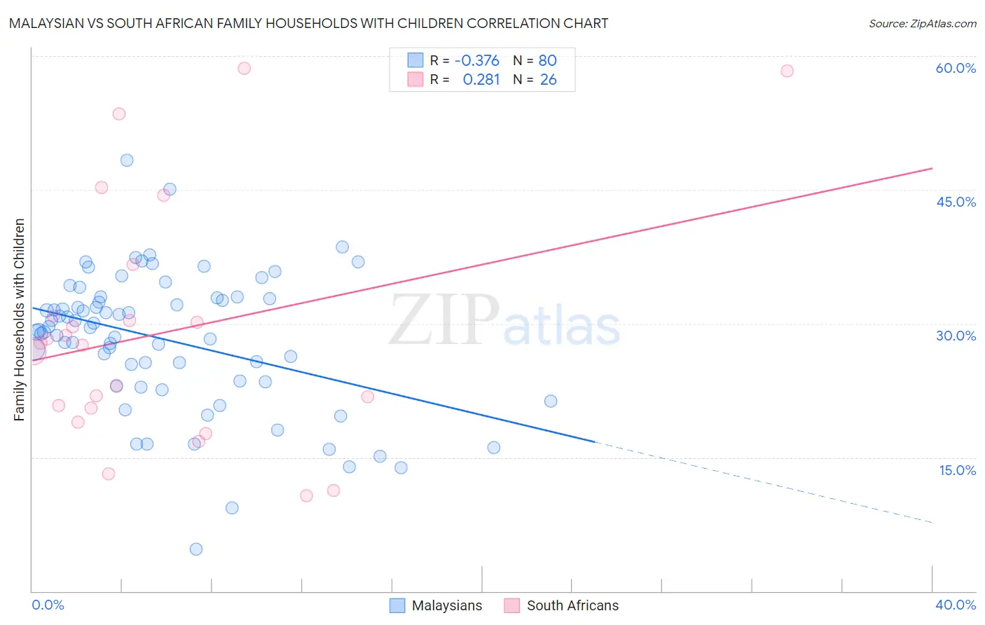 Malaysian vs South African Family Households with Children