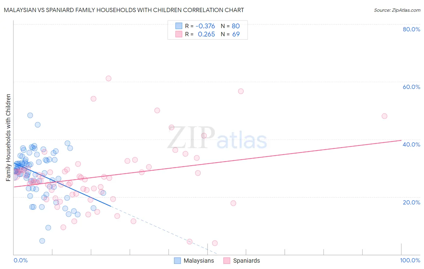 Malaysian vs Spaniard Family Households with Children
