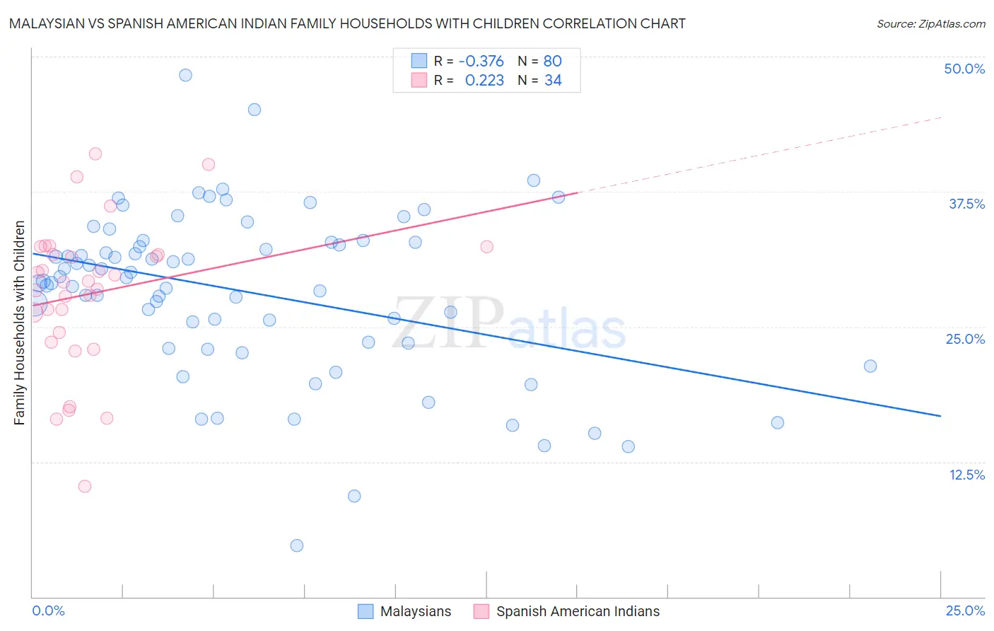 Malaysian vs Spanish American Indian Family Households with Children