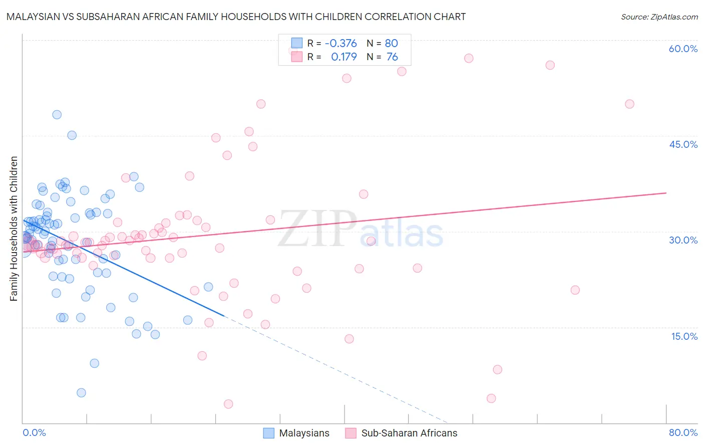 Malaysian vs Subsaharan African Family Households with Children