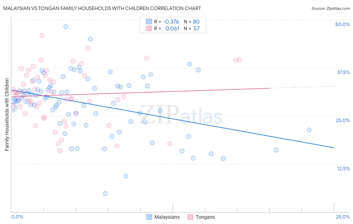 Malaysian vs Tongan Family Households with Children