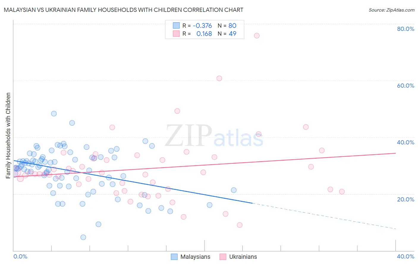 Malaysian vs Ukrainian Family Households with Children