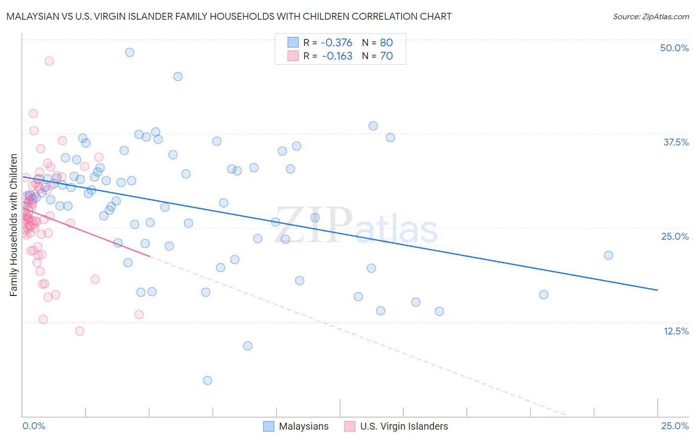 Malaysian vs U.S. Virgin Islander Family Households with Children