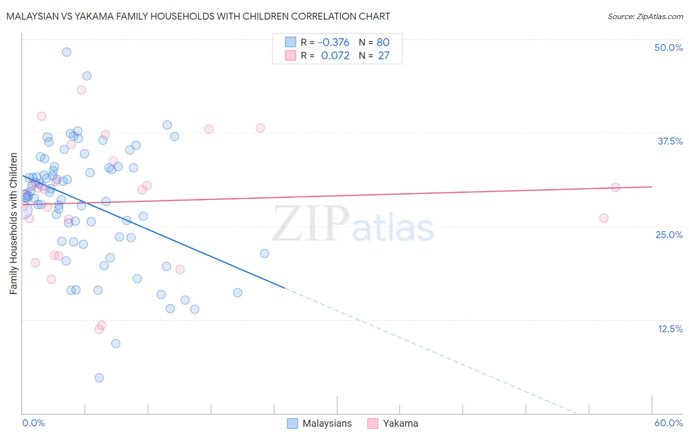 Malaysian vs Yakama Family Households with Children