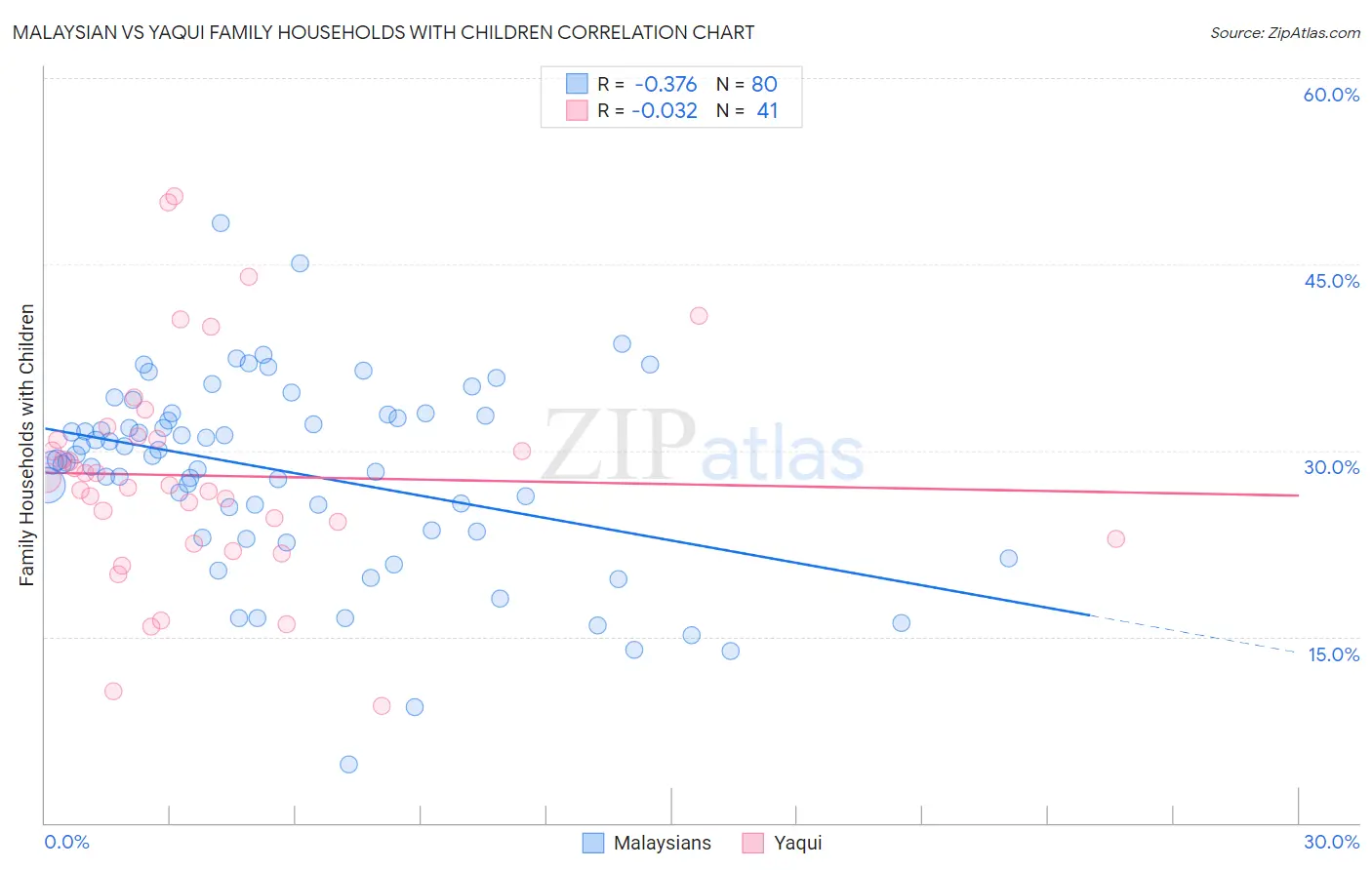 Malaysian vs Yaqui Family Households with Children