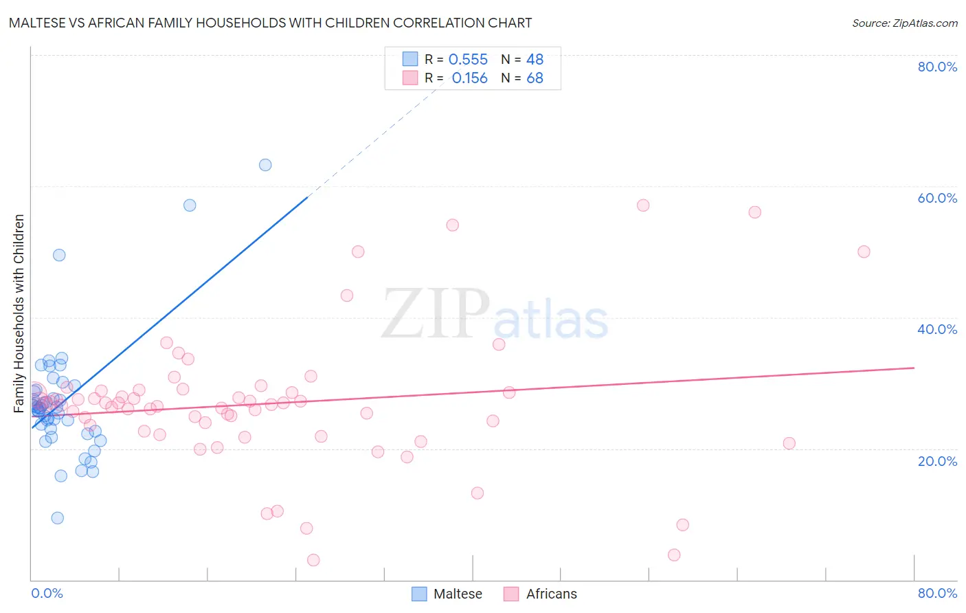 Maltese vs African Family Households with Children