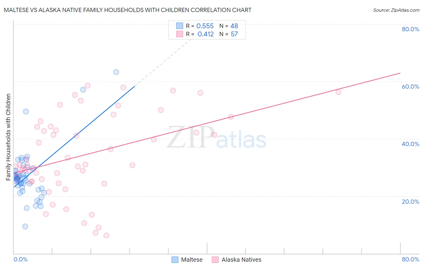 Maltese vs Alaska Native Family Households with Children