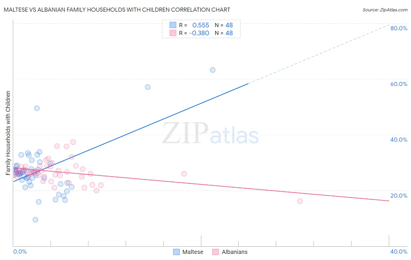 Maltese vs Albanian Family Households with Children