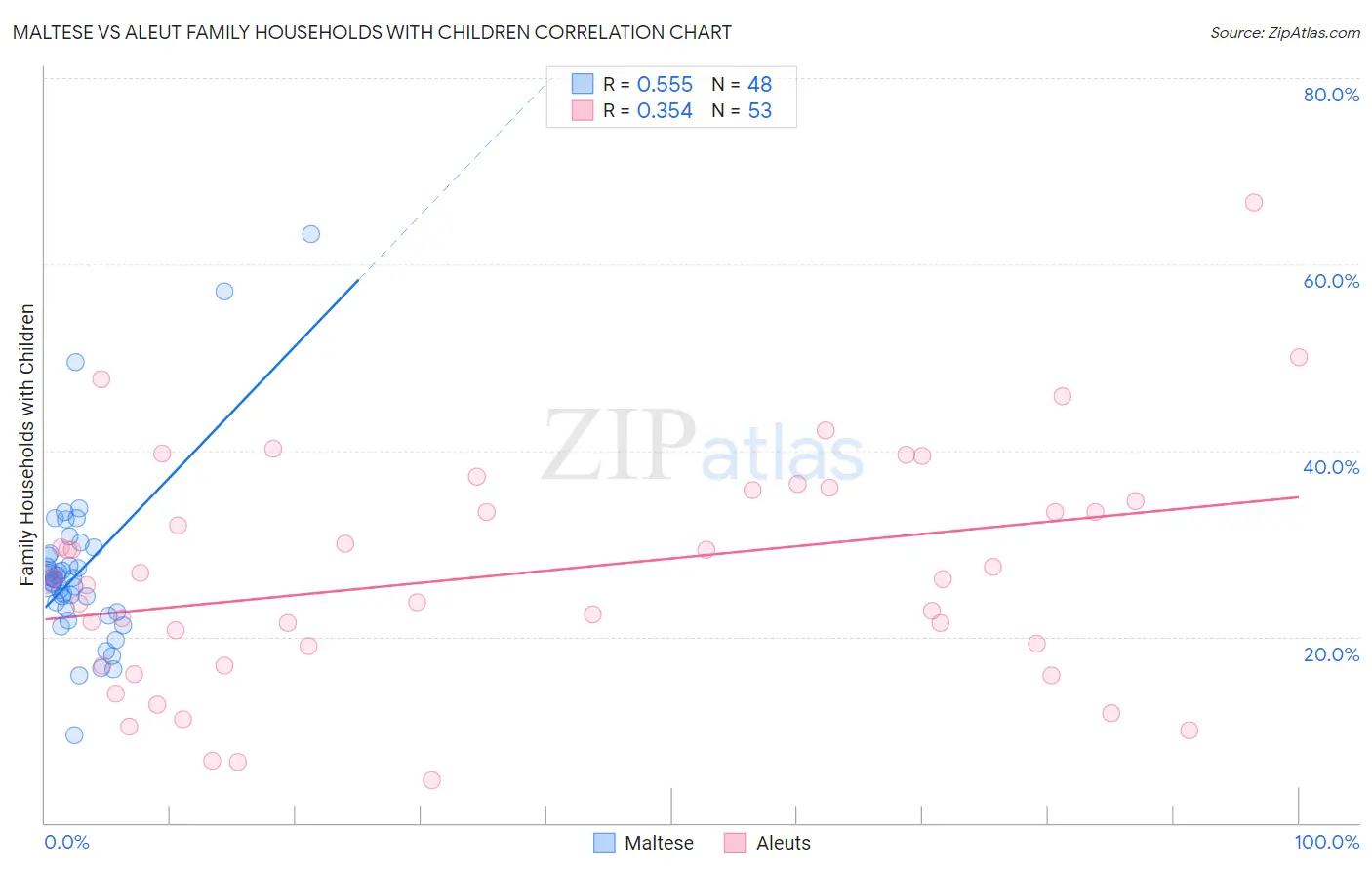 Maltese vs Aleut Family Households with Children