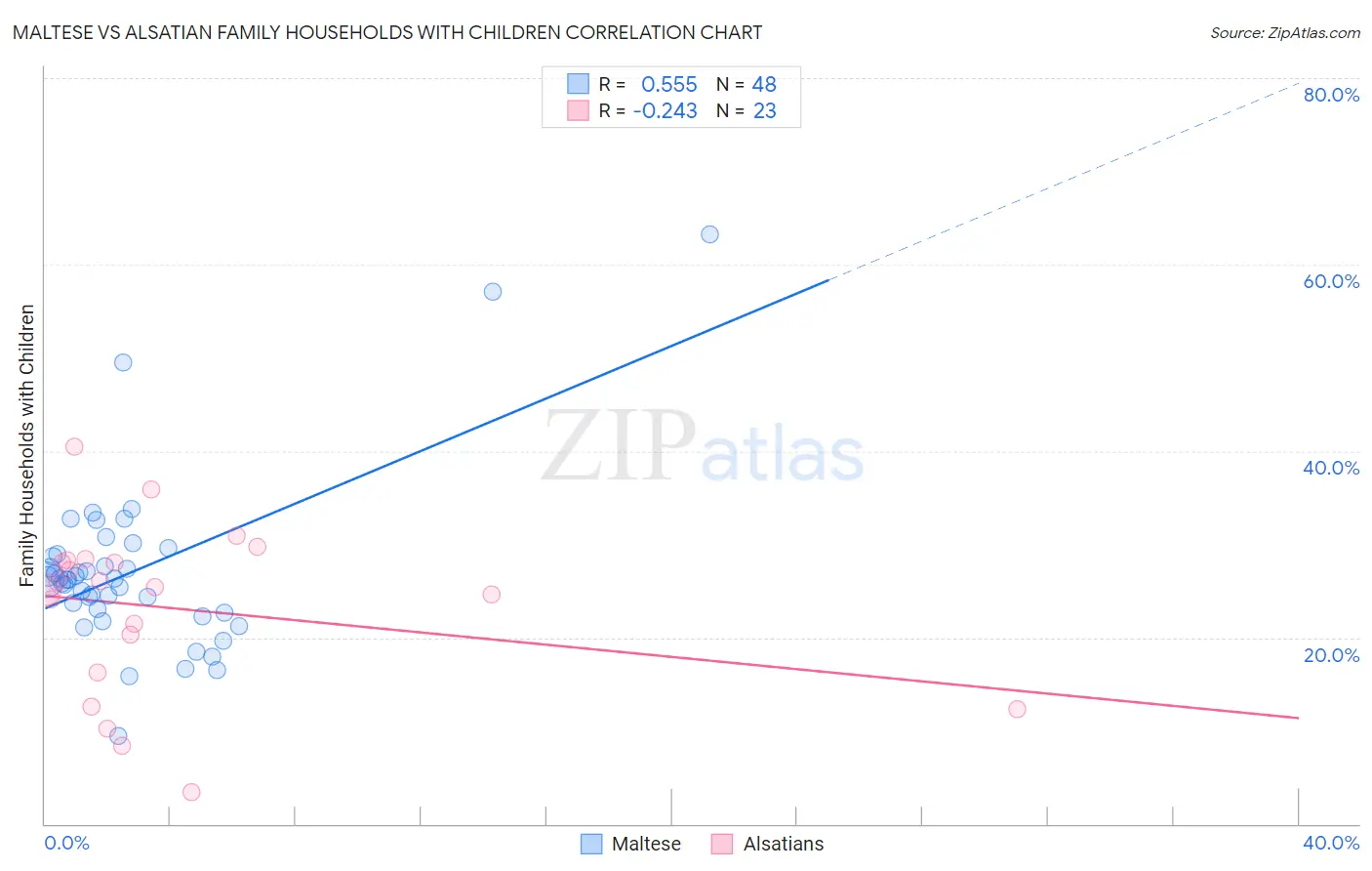 Maltese vs Alsatian Family Households with Children