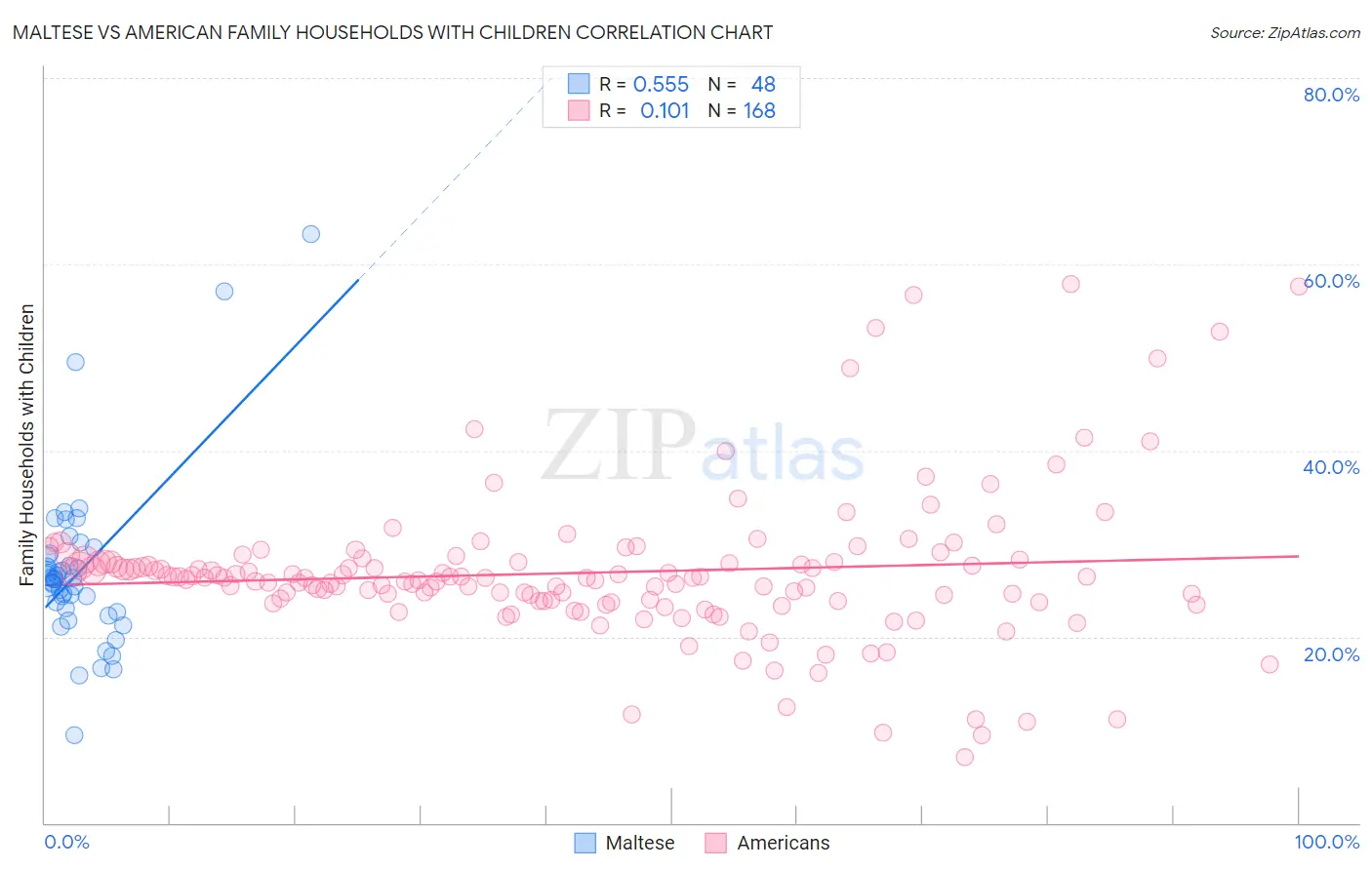 Maltese vs American Family Households with Children