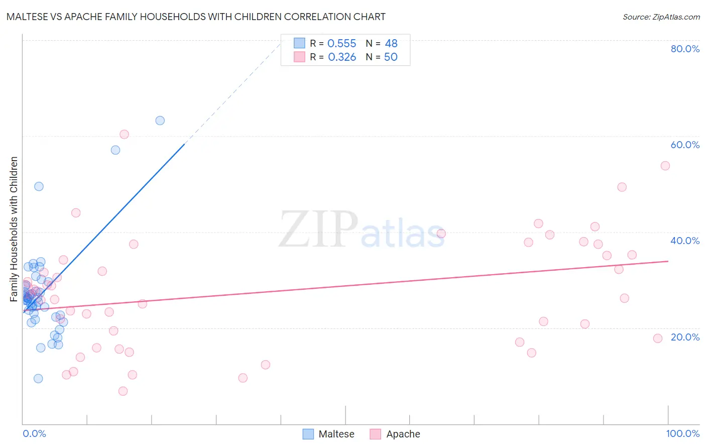 Maltese vs Apache Family Households with Children