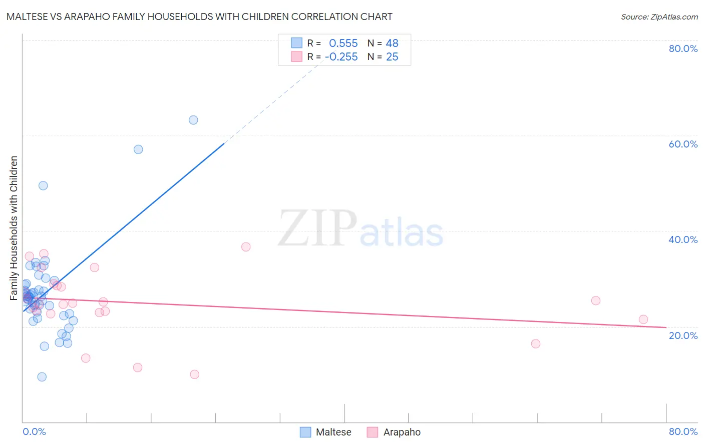 Maltese vs Arapaho Family Households with Children