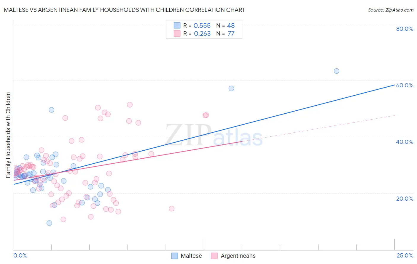 Maltese vs Argentinean Family Households with Children