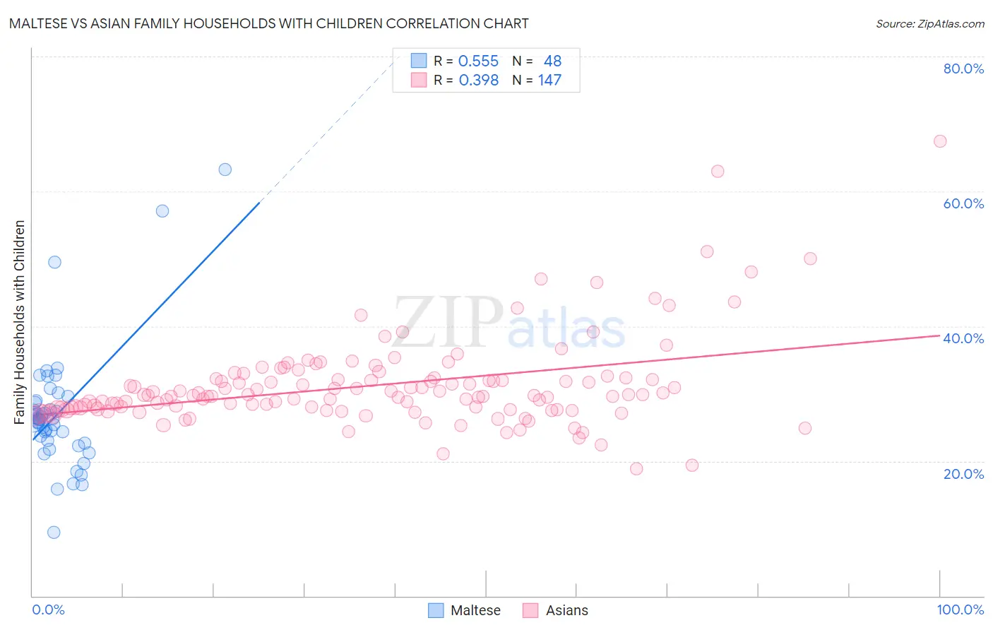 Maltese vs Asian Family Households with Children