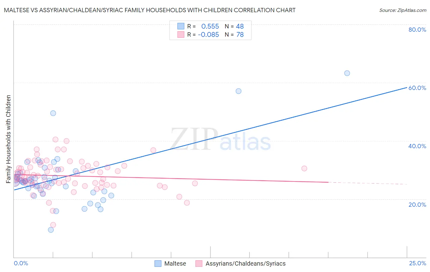 Maltese vs Assyrian/Chaldean/Syriac Family Households with Children