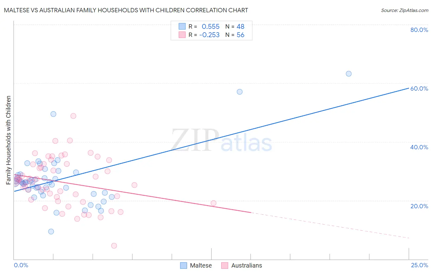 Maltese vs Australian Family Households with Children