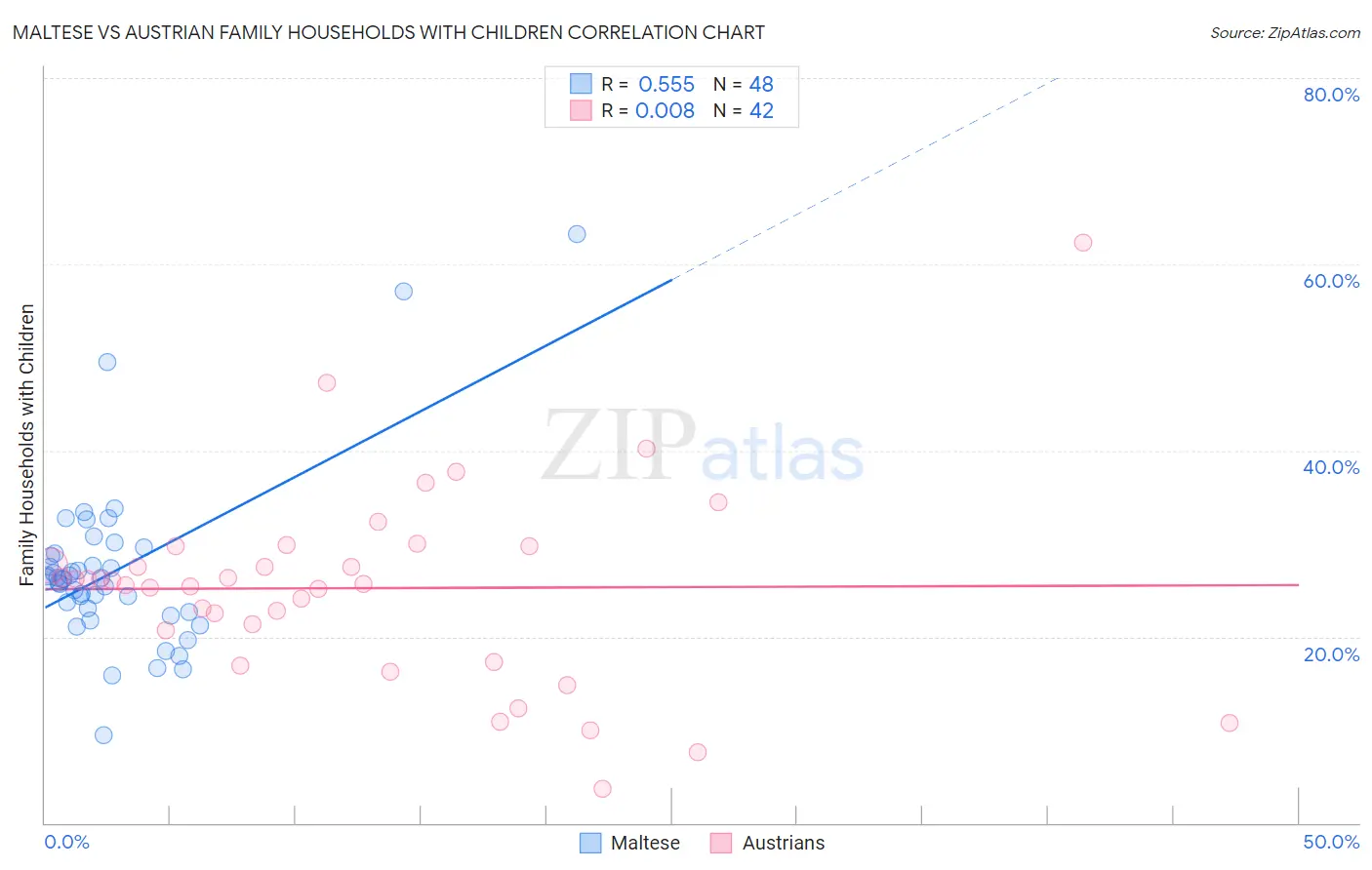 Maltese vs Austrian Family Households with Children