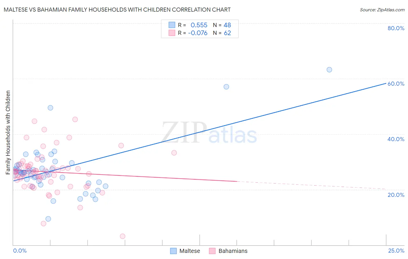 Maltese vs Bahamian Family Households with Children