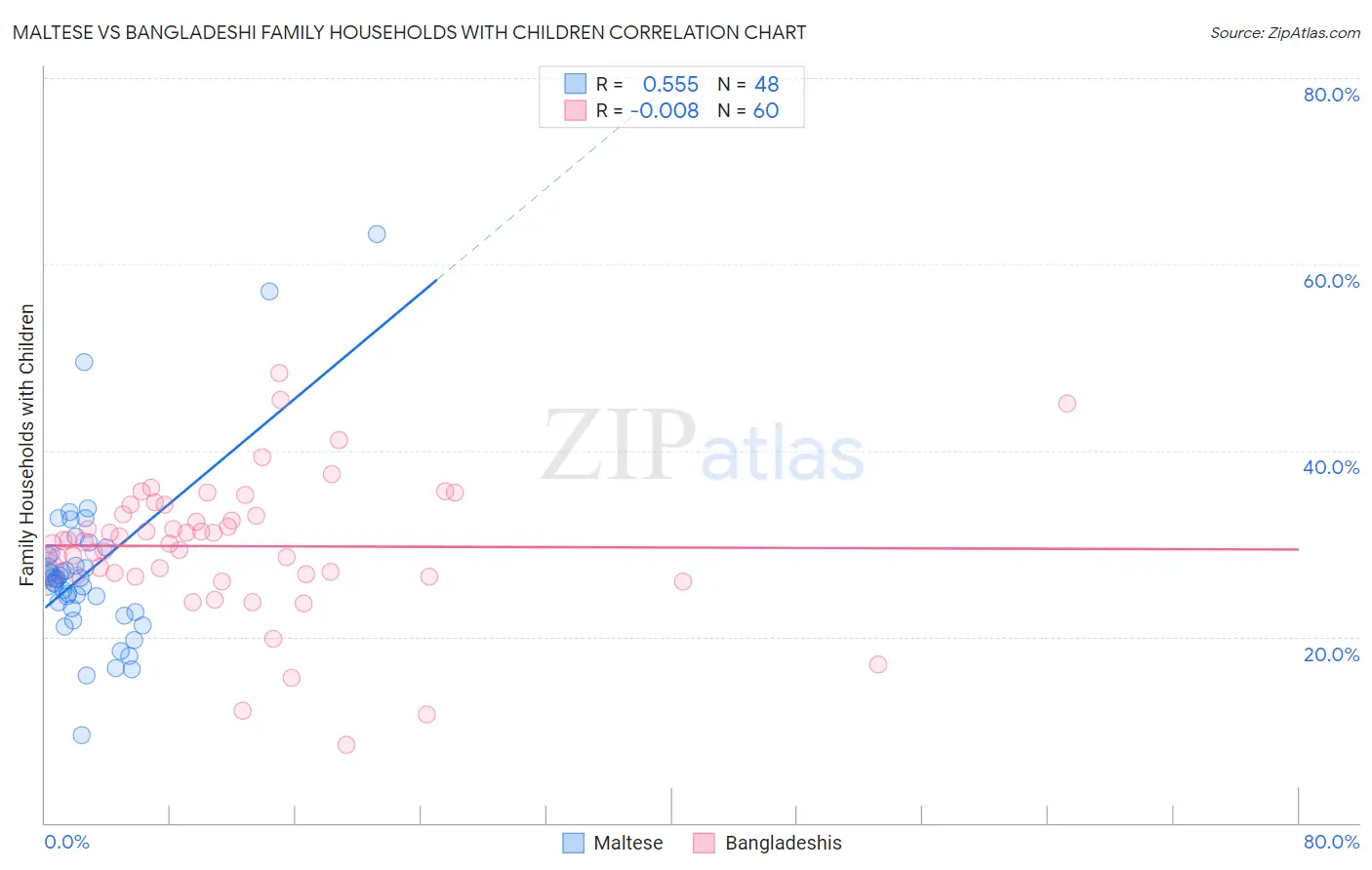 Maltese vs Bangladeshi Family Households with Children