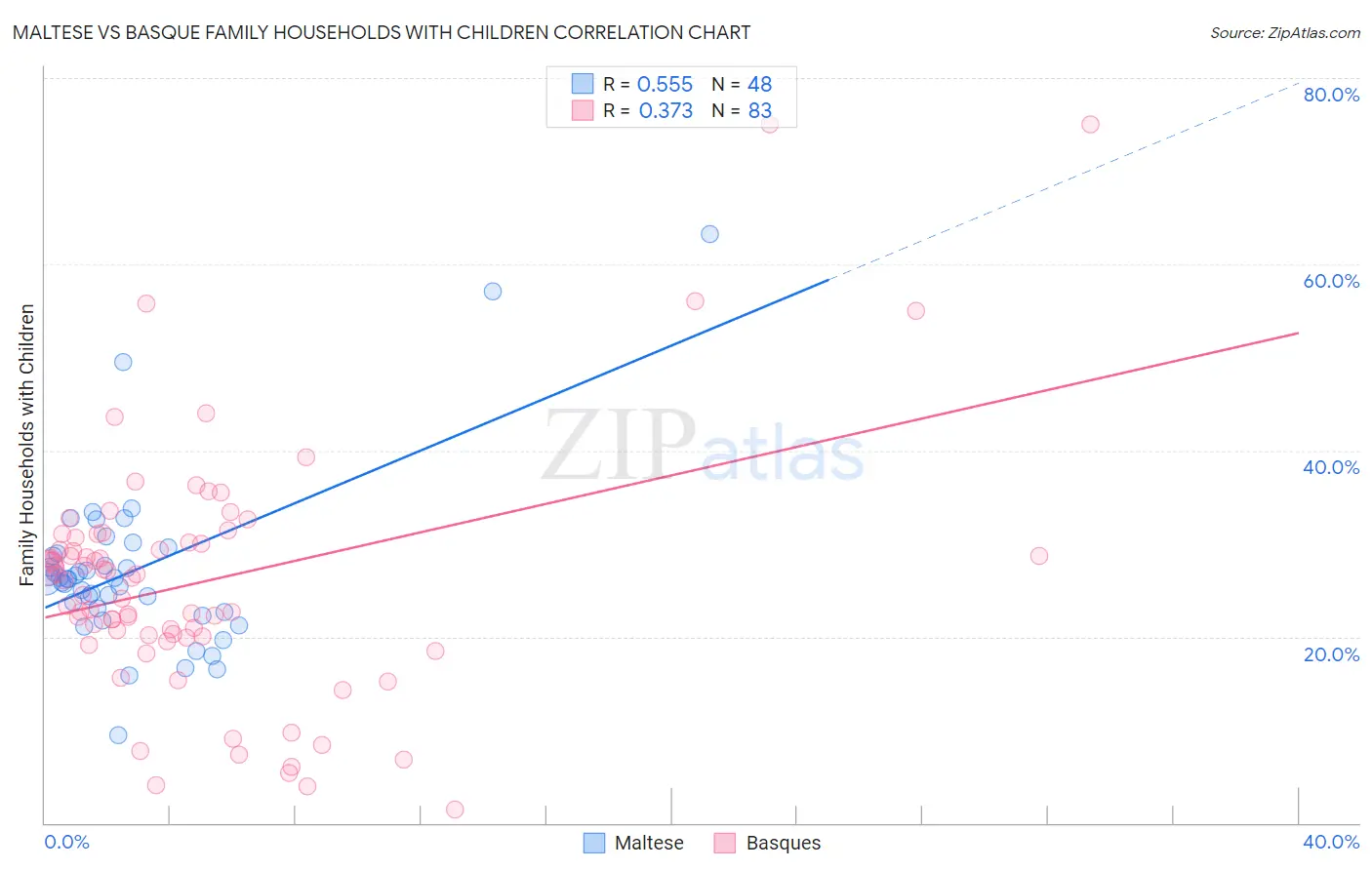 Maltese vs Basque Family Households with Children