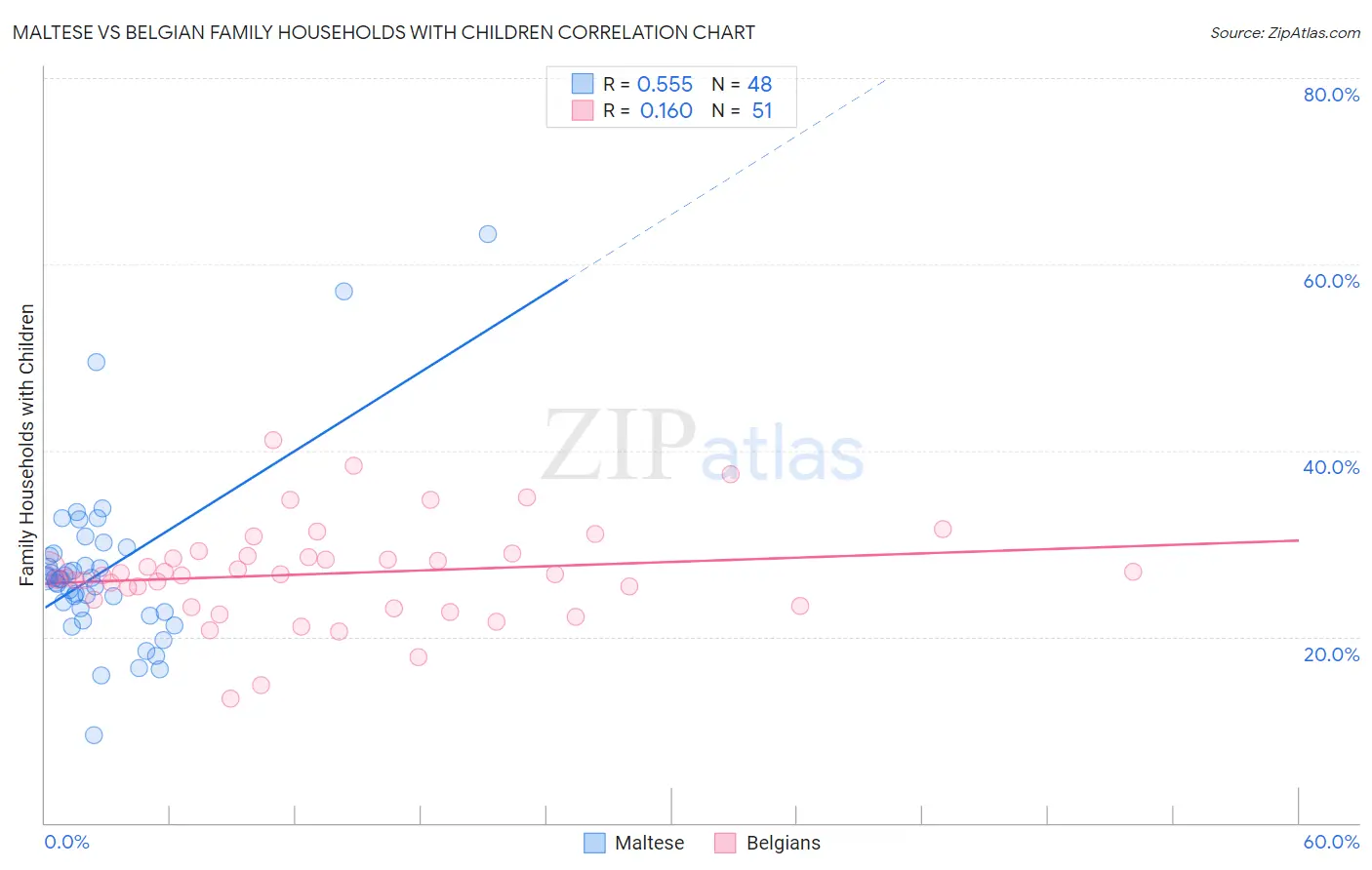 Maltese vs Belgian Family Households with Children