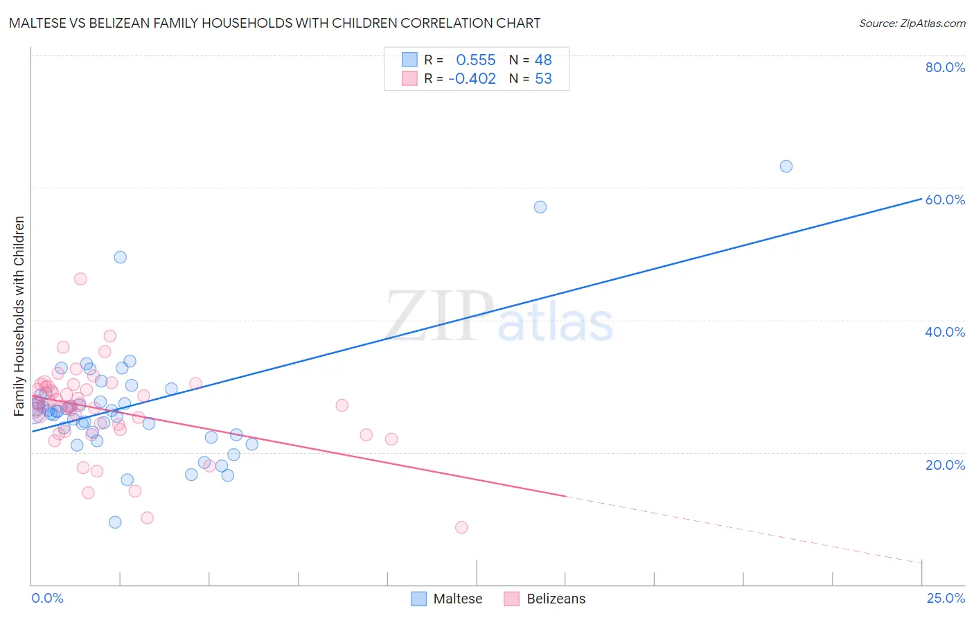 Maltese vs Belizean Family Households with Children