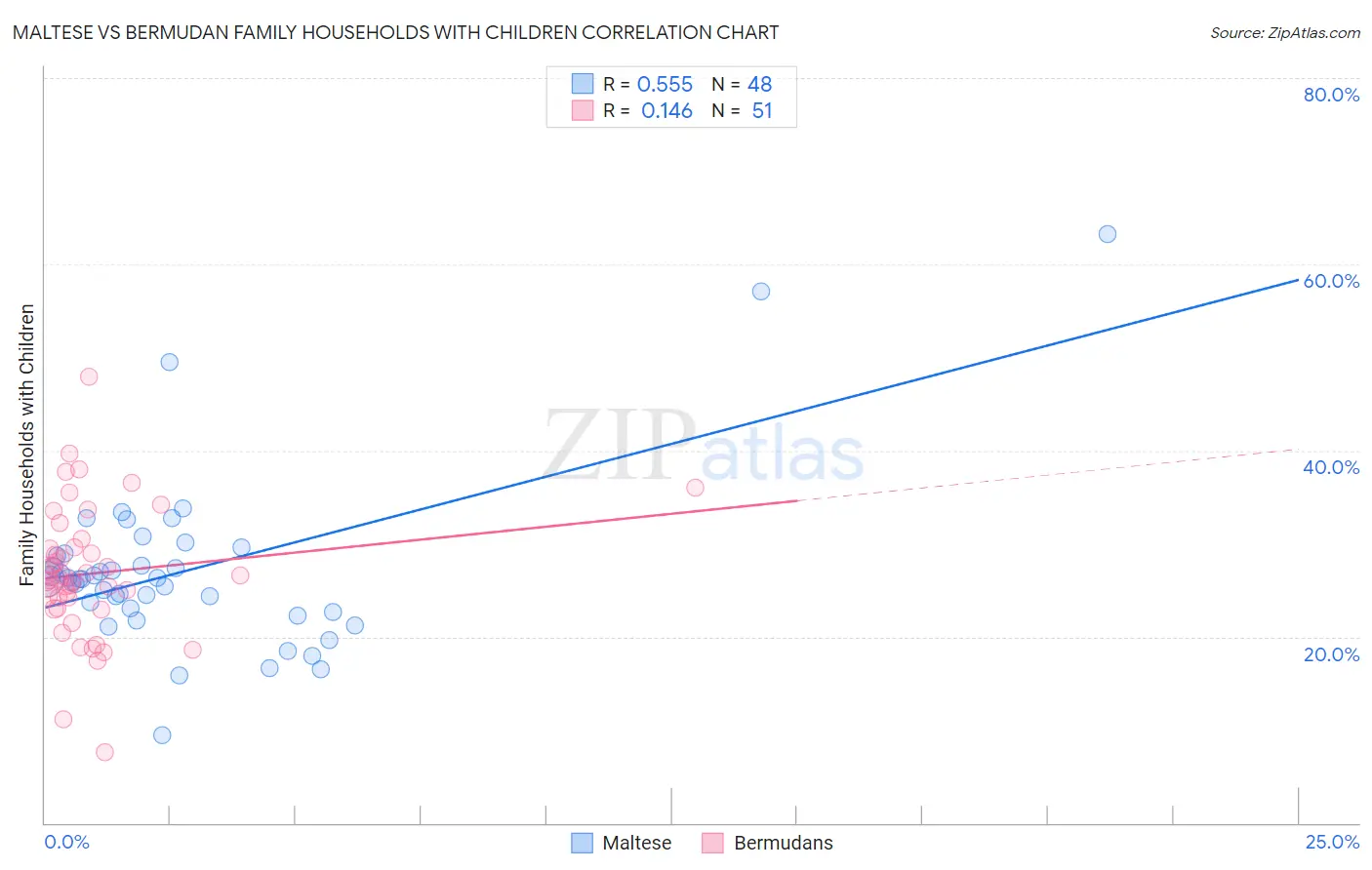 Maltese vs Bermudan Family Households with Children