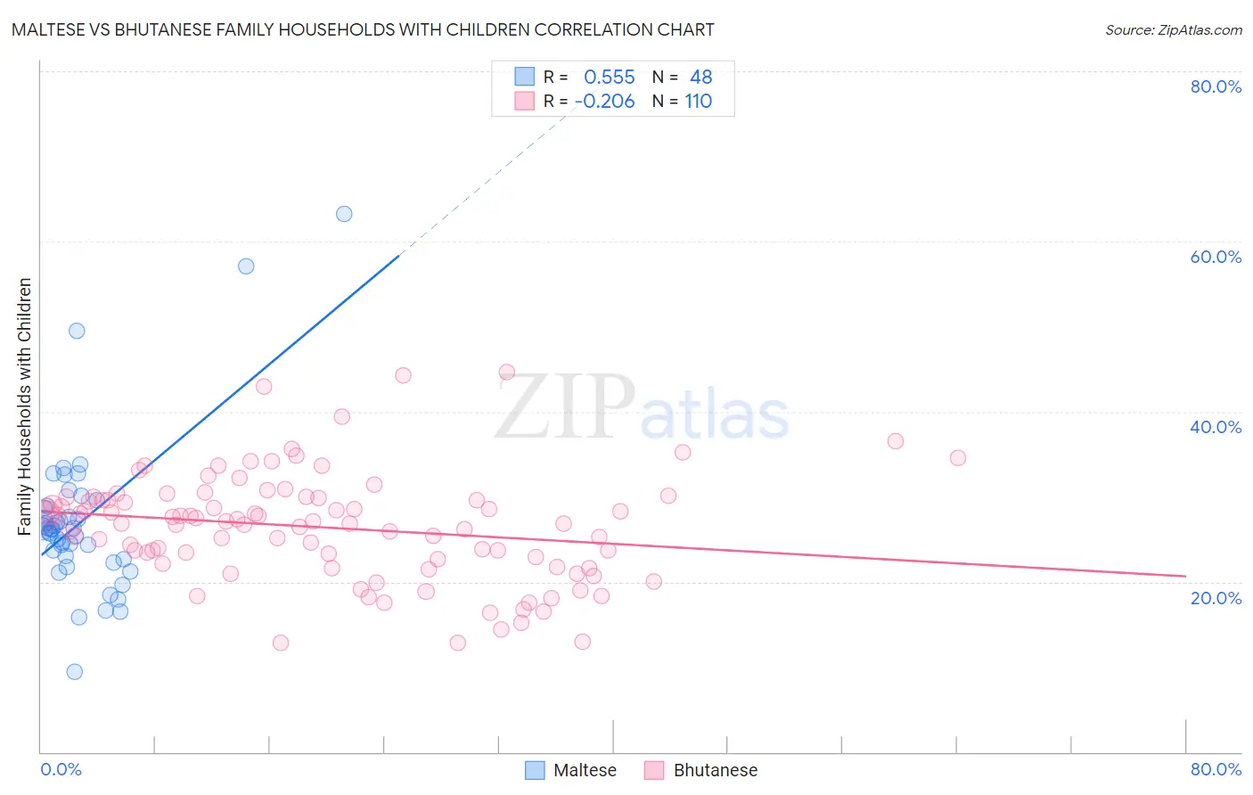 Maltese vs Bhutanese Family Households with Children