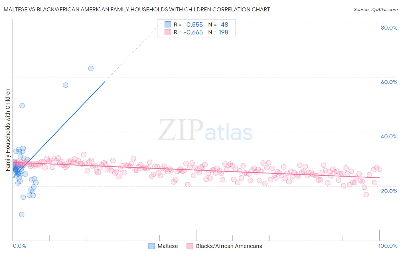 Maltese vs Black/African American Family Households with Children