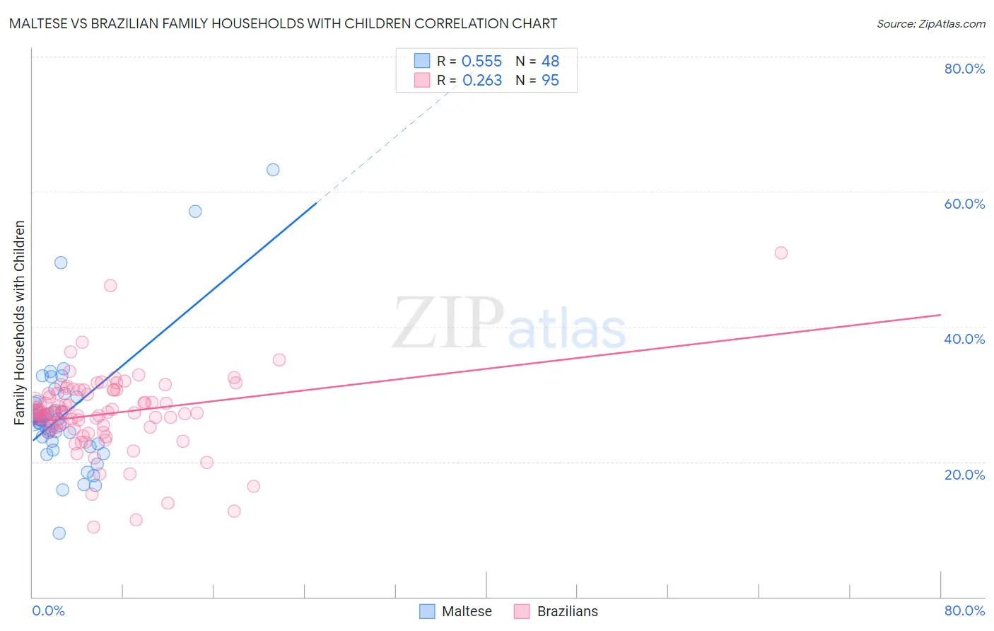 Maltese vs Brazilian Family Households with Children