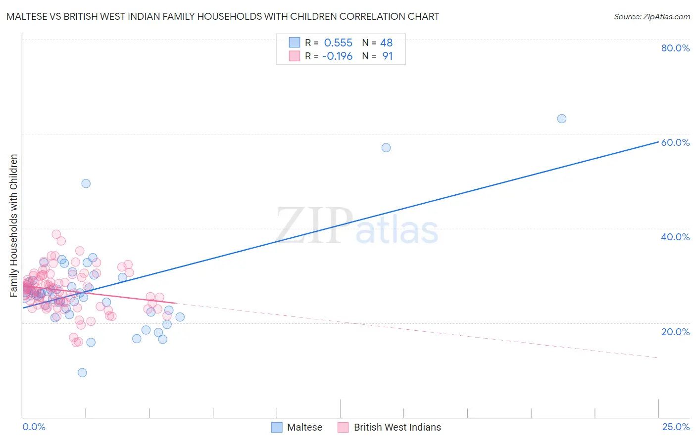 Maltese vs British West Indian Family Households with Children