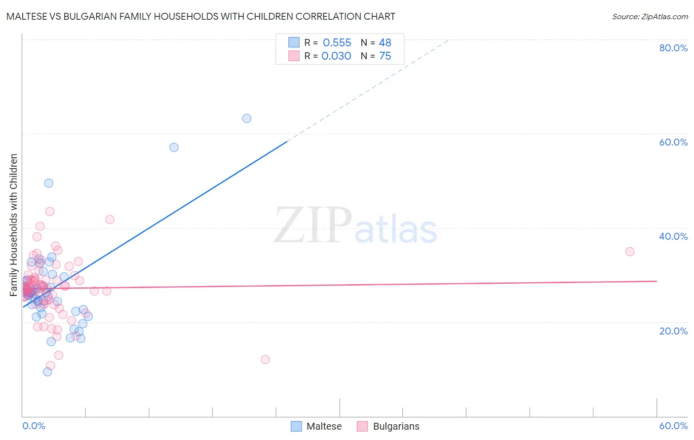 Maltese vs Bulgarian Family Households with Children