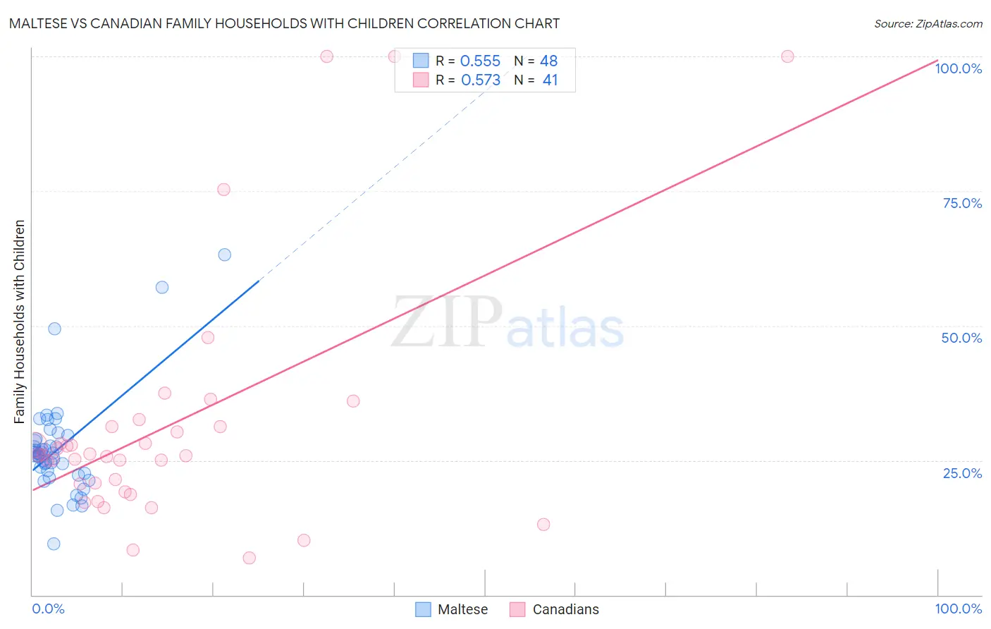 Maltese vs Canadian Family Households with Children