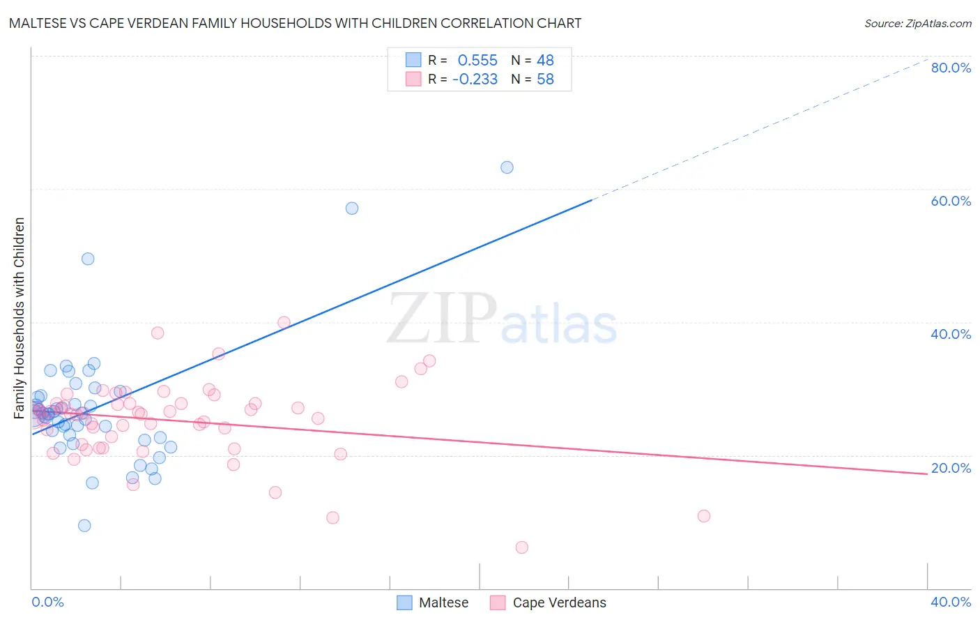 Maltese vs Cape Verdean Family Households with Children