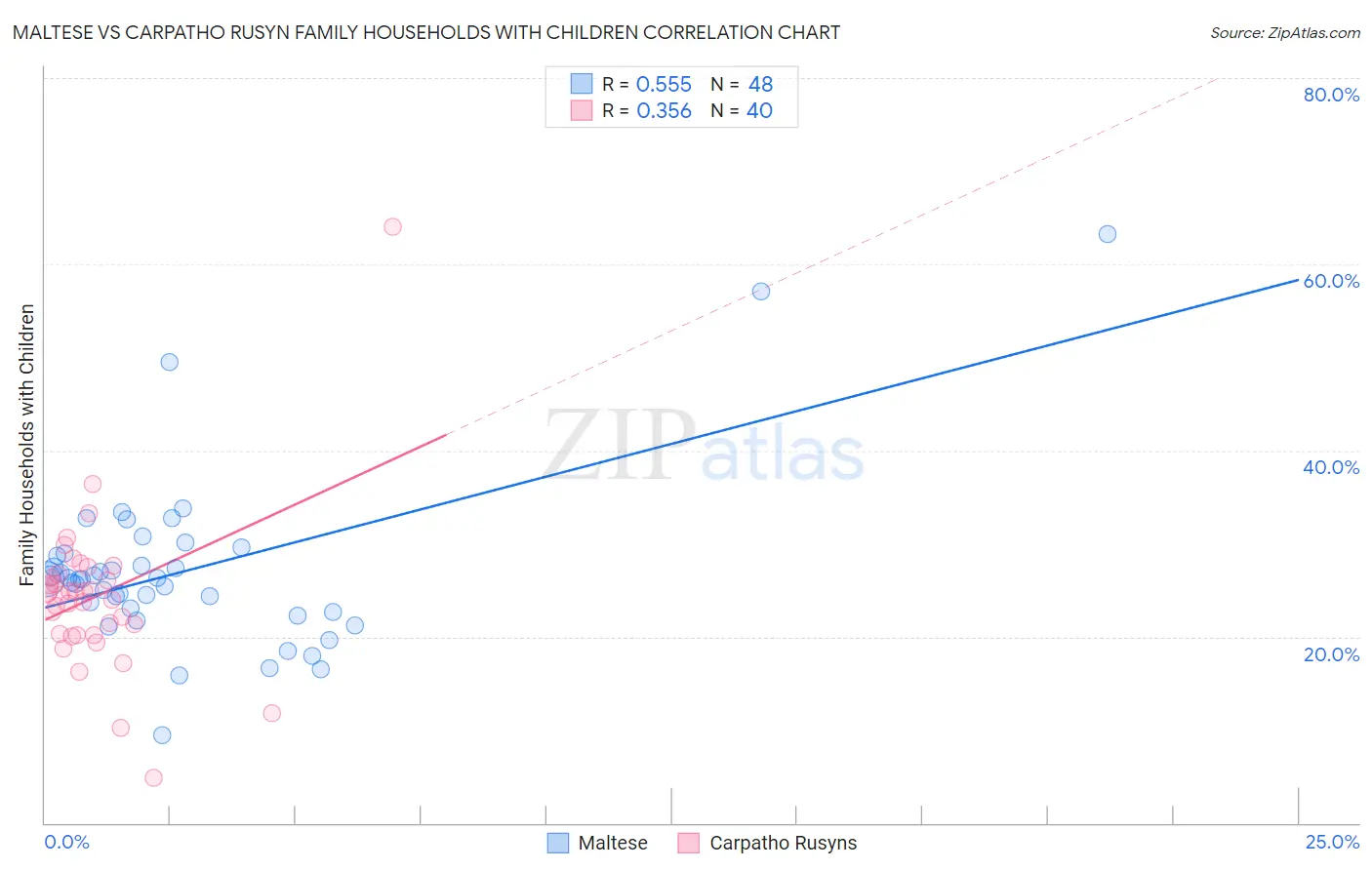 Maltese vs Carpatho Rusyn Family Households with Children