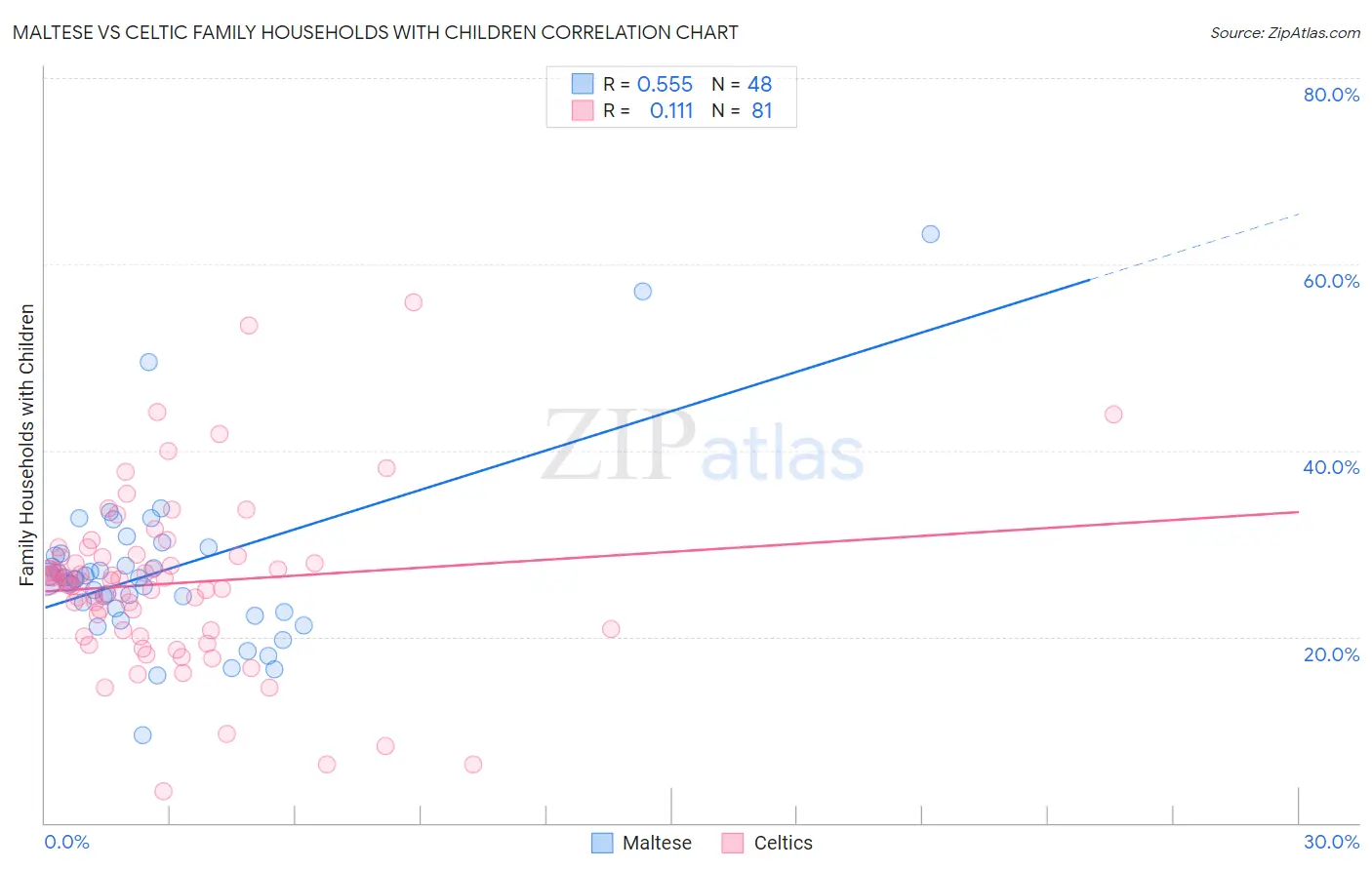 Maltese vs Celtic Family Households with Children