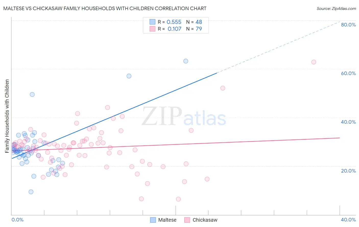 Maltese vs Chickasaw Family Households with Children