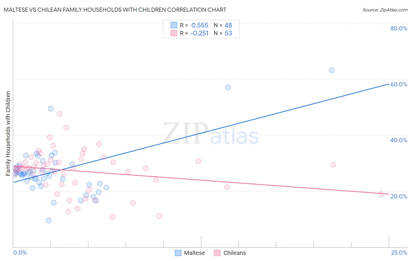 Maltese vs Chilean Family Households with Children