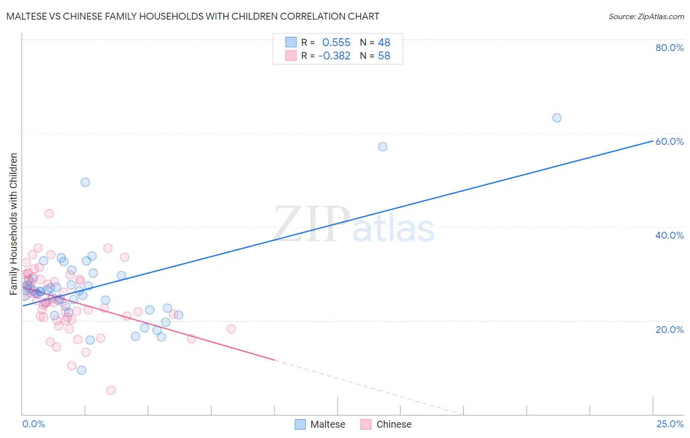 Maltese vs Chinese Family Households with Children