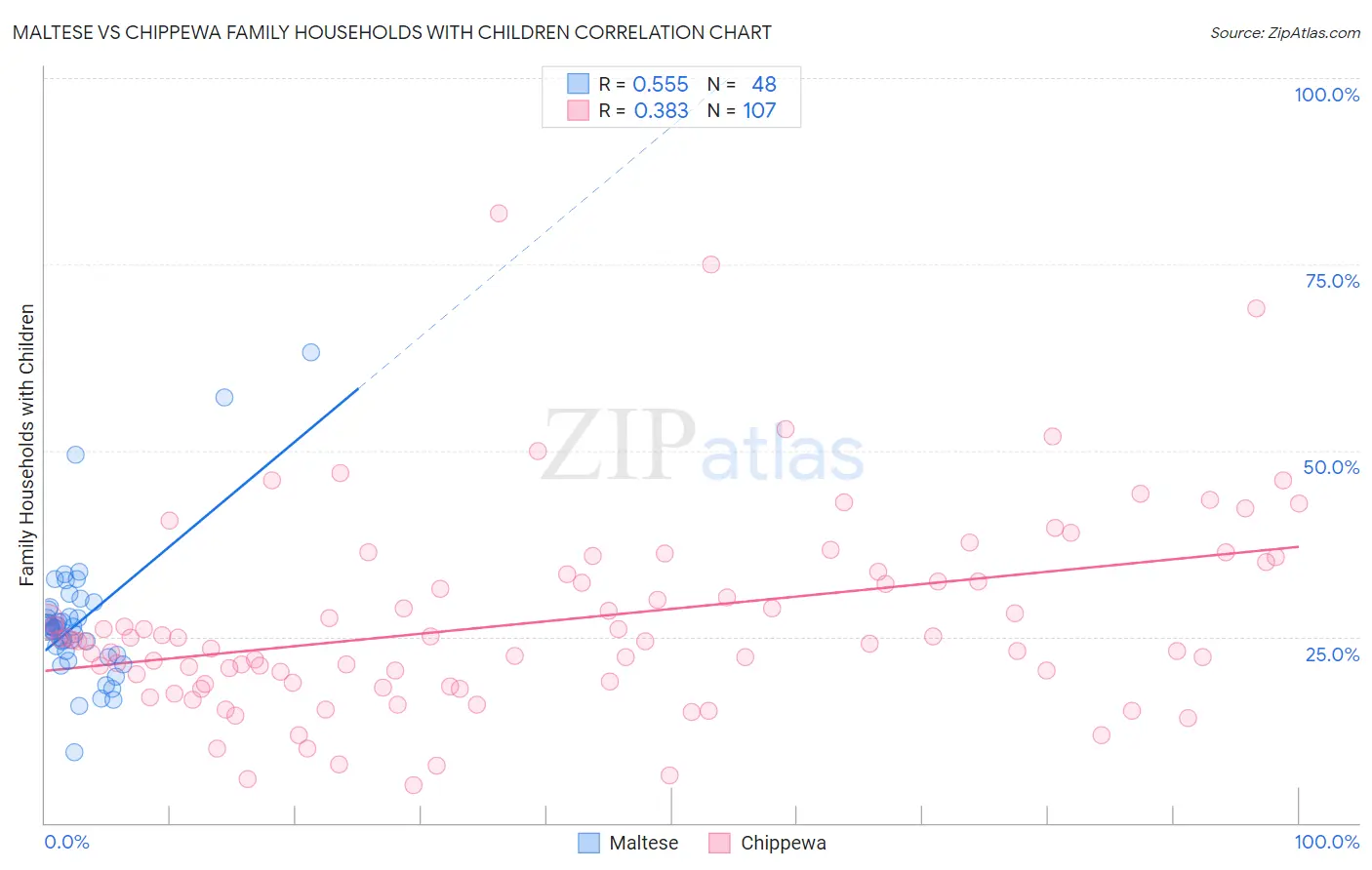 Maltese vs Chippewa Family Households with Children