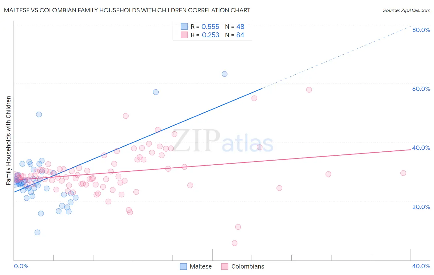 Maltese vs Colombian Family Households with Children