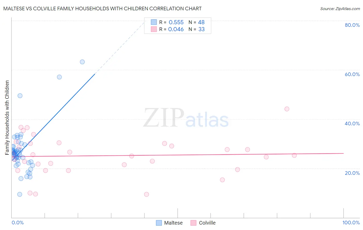 Maltese vs Colville Family Households with Children